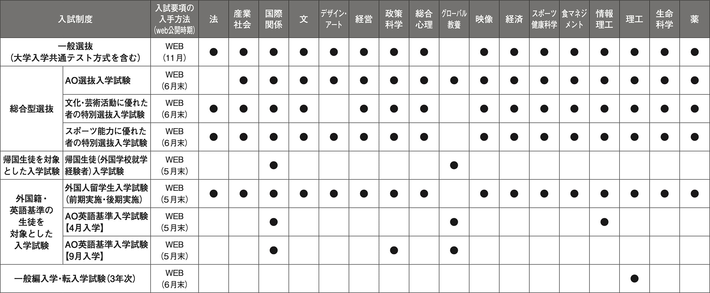 入学試験の制度・実施学部一覧