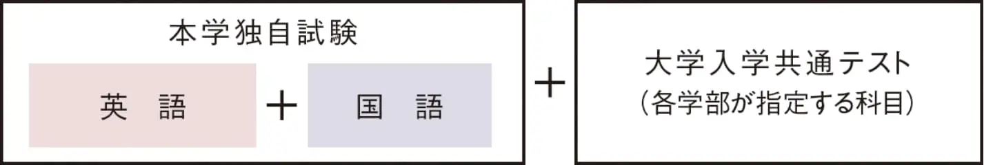 本学独自試験 英語+国語+大学入学共通テスト
