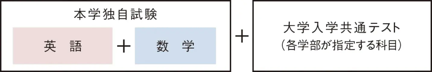 本学独自試験 英語+数学+大学入学共通テスト